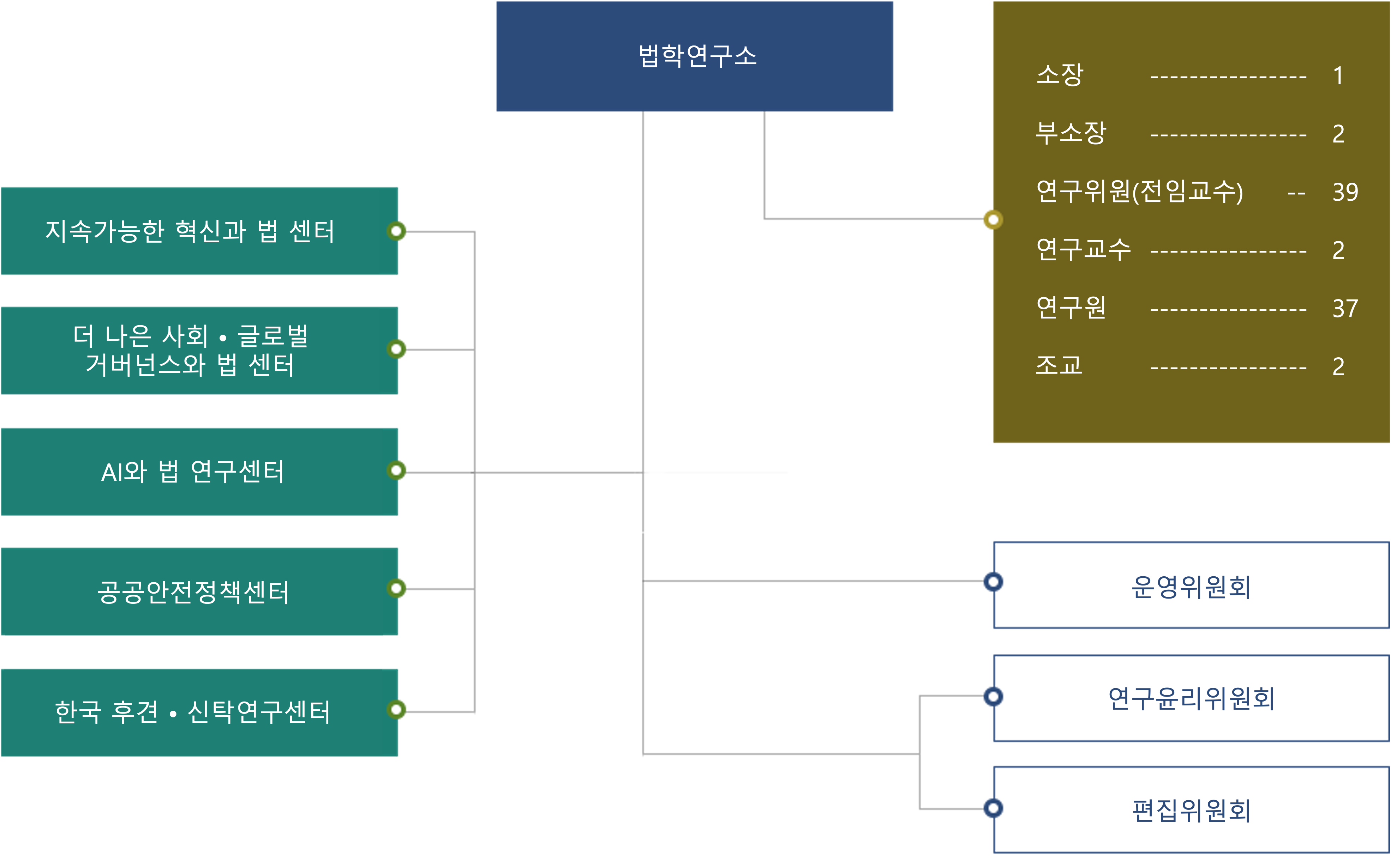조직도
