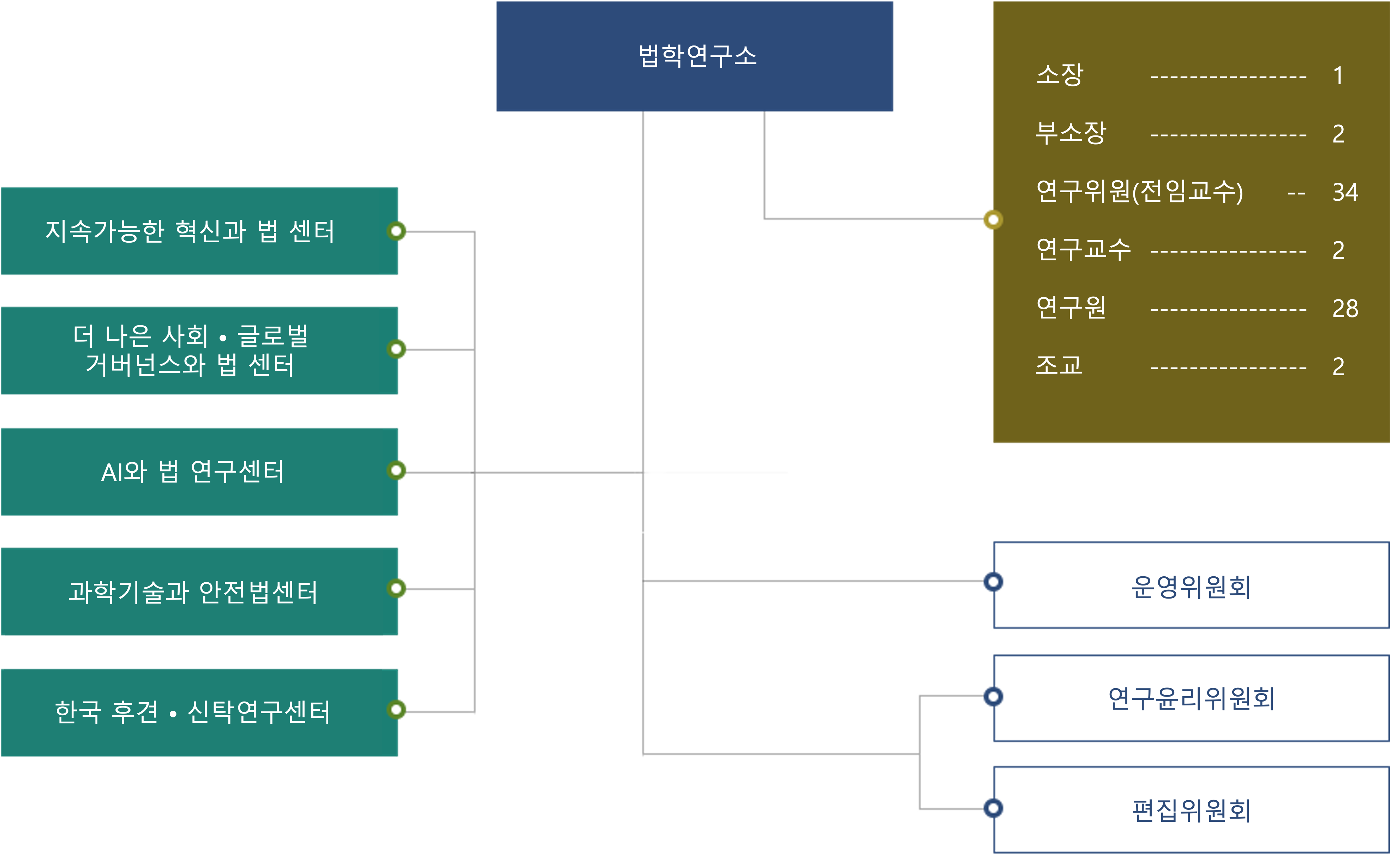 조직도